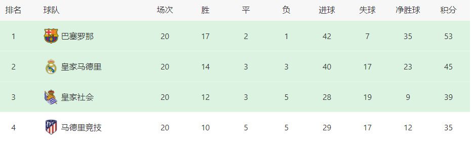 意媒：吉鲁2023年共顶进8个头球，和凯恩并列五大联赛头球王据米兰新闻网报道，吉鲁在2023年是五大联赛的头球王。